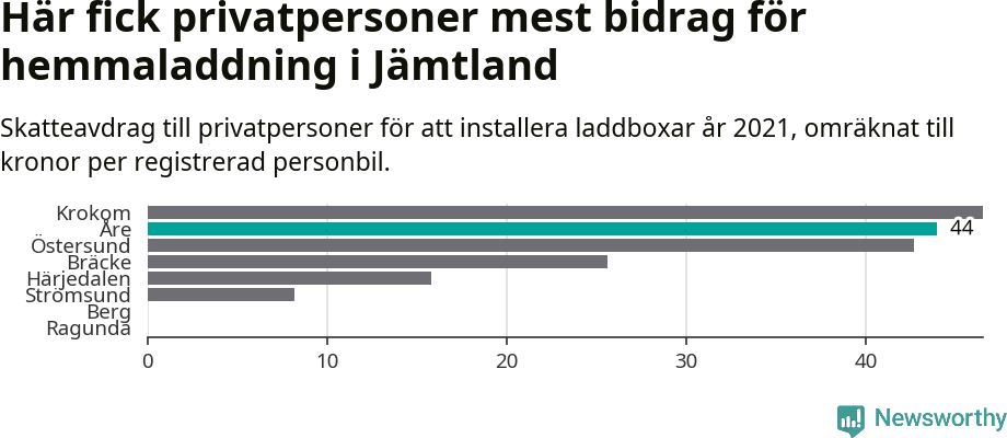 Graf: Beviljat avdrag per kommun i Jämtlands län